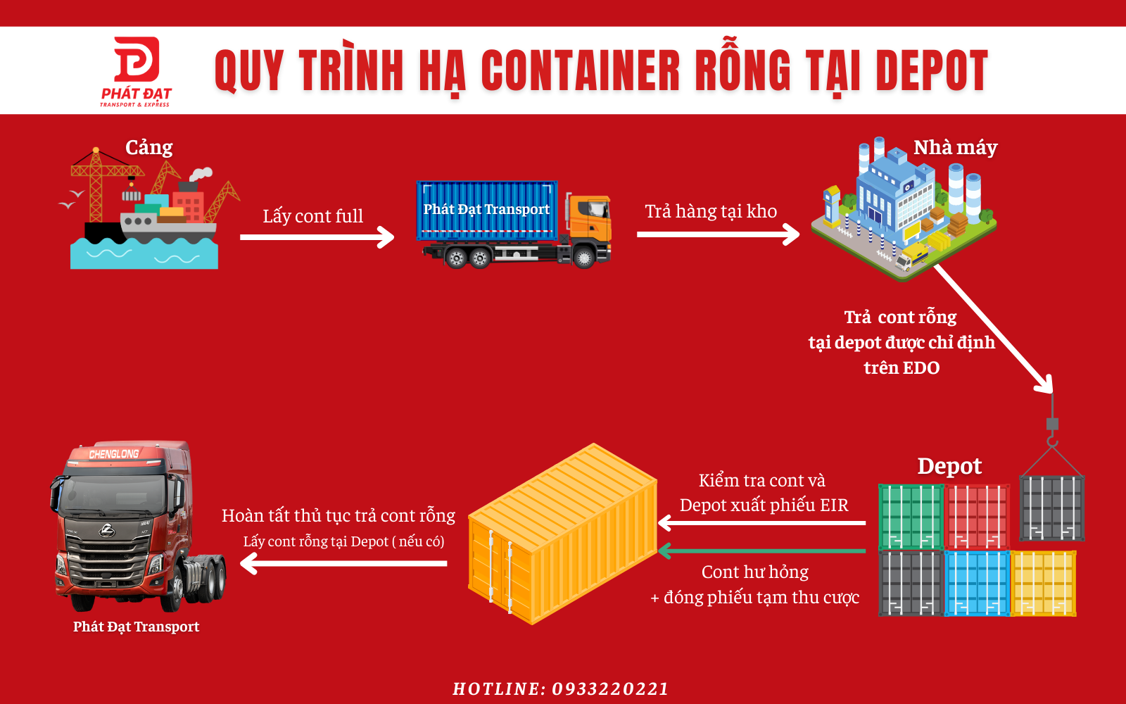 Quy trình trả/hạ container rống tại Depot