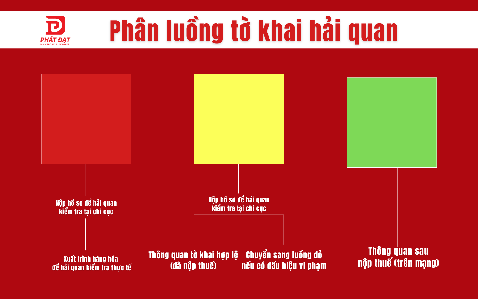 Phân luồng tờ khai