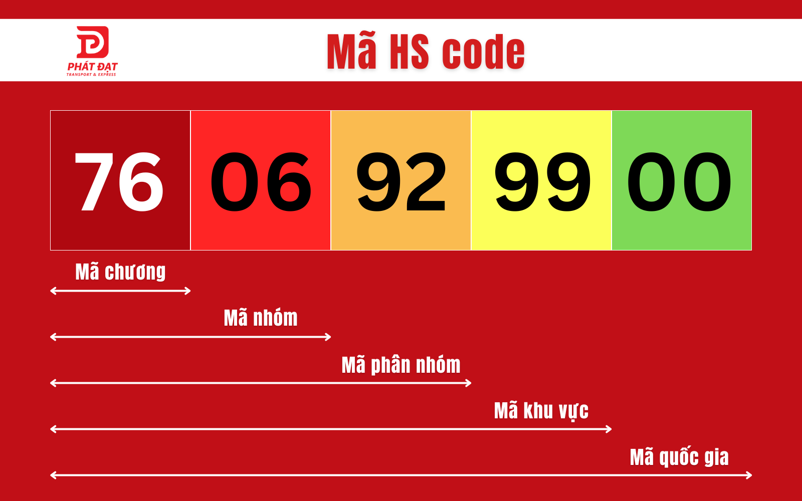 mã HS code khi khai báo hải quan